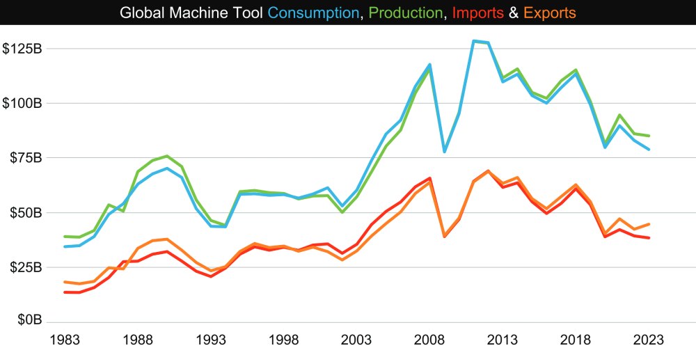 This chart shows the global production, consumption, imports, and exports of the Machine Tool industry over the past 40 years, adjusted for inflation.