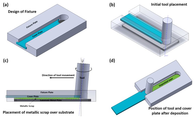 Figure 1. Schematic representation of fixture assembly and placement of the tool and metallic swarf used for friction stir-assisted cladding process  Source: Indian Institute of Technology (IIT) Bombay