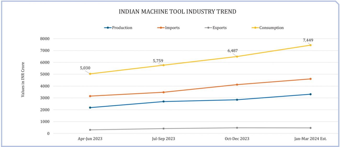 Table 1. Indian Machine Tool Industry Trend